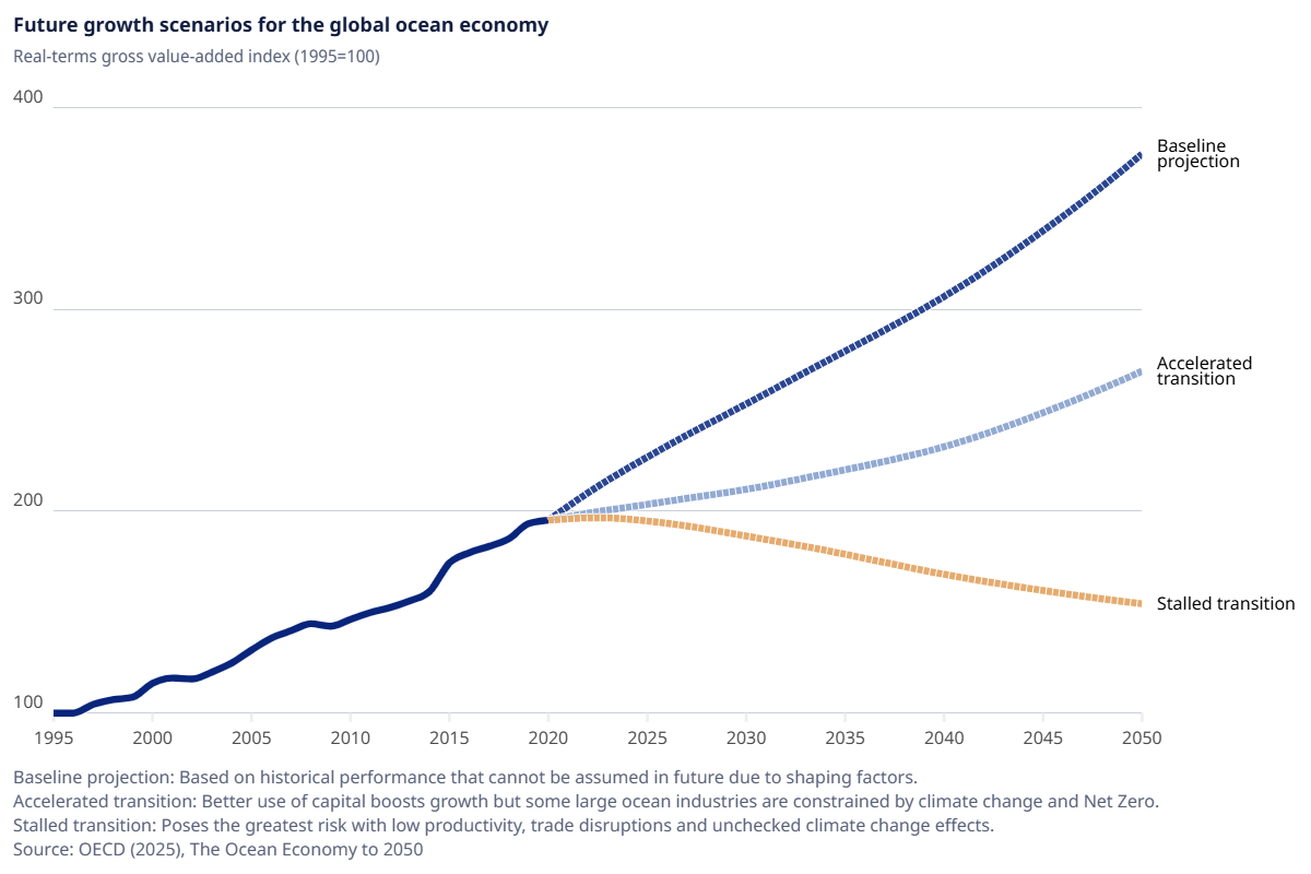 2 Global Ocean Economy Chart